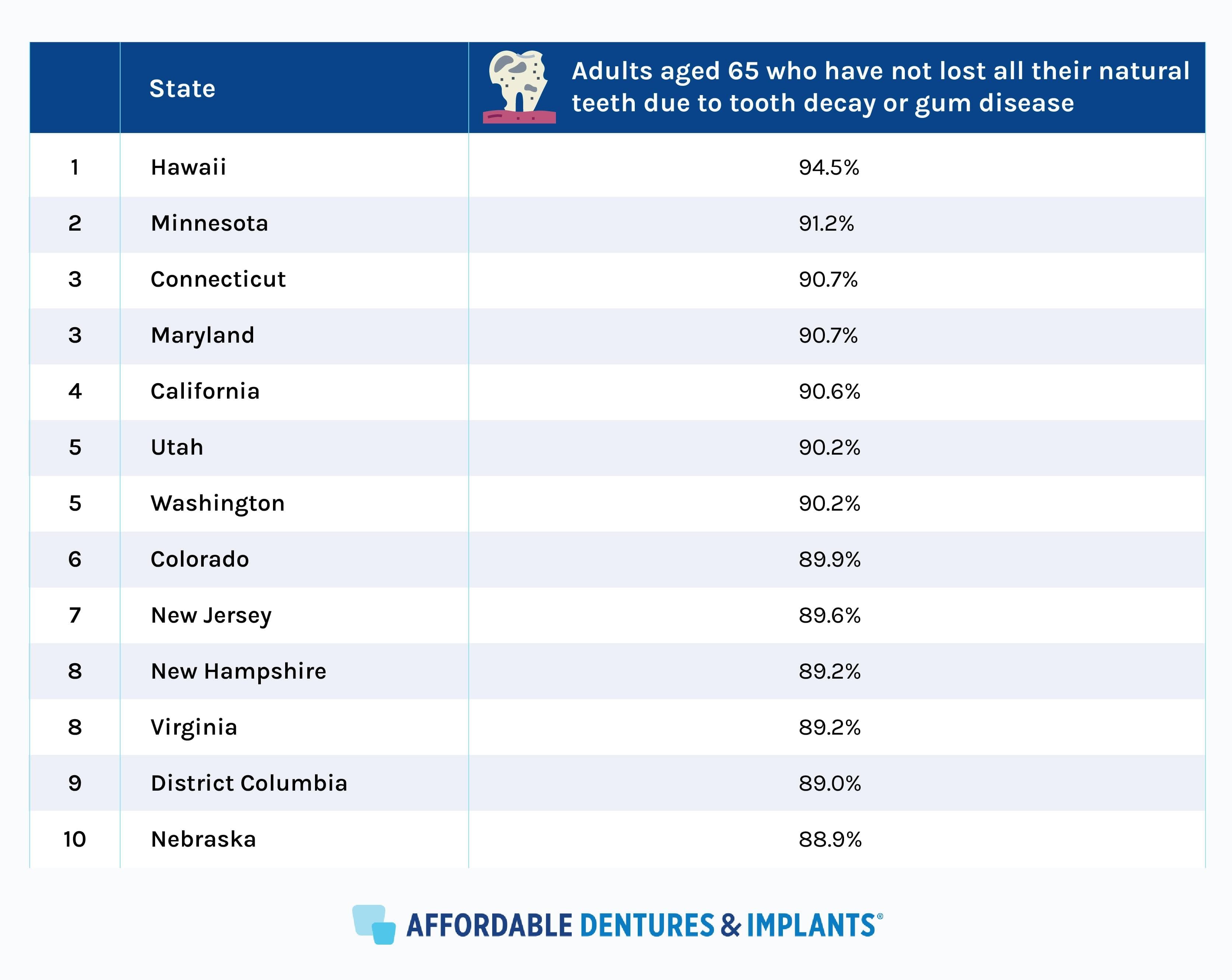 Chart of Adults aged 65 who have not lost all their natural teeth due to tooth decay or gum disease