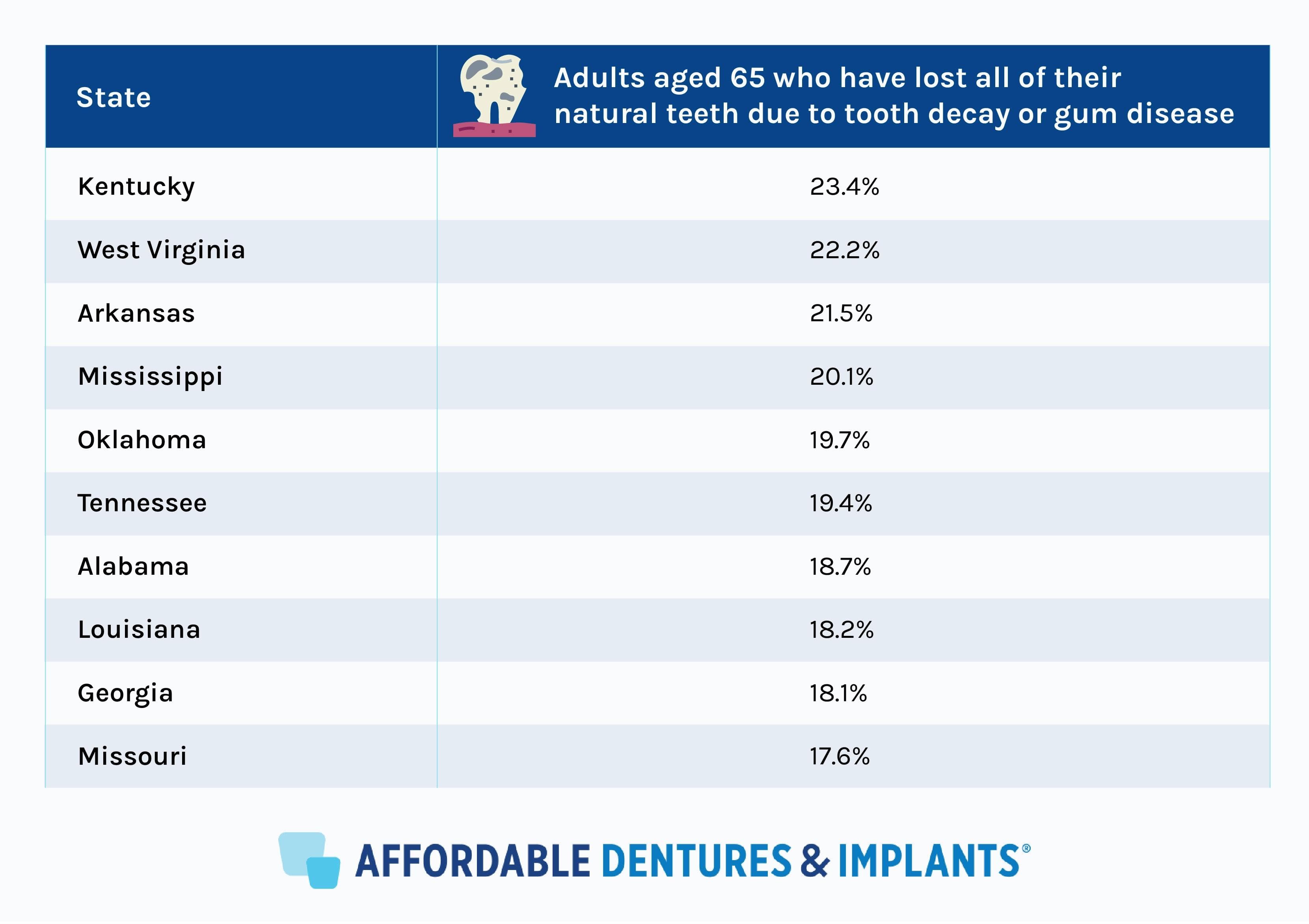 Chart of Adults aged 65 who have lost all of their natural teeth due to tooth decay or gum disease