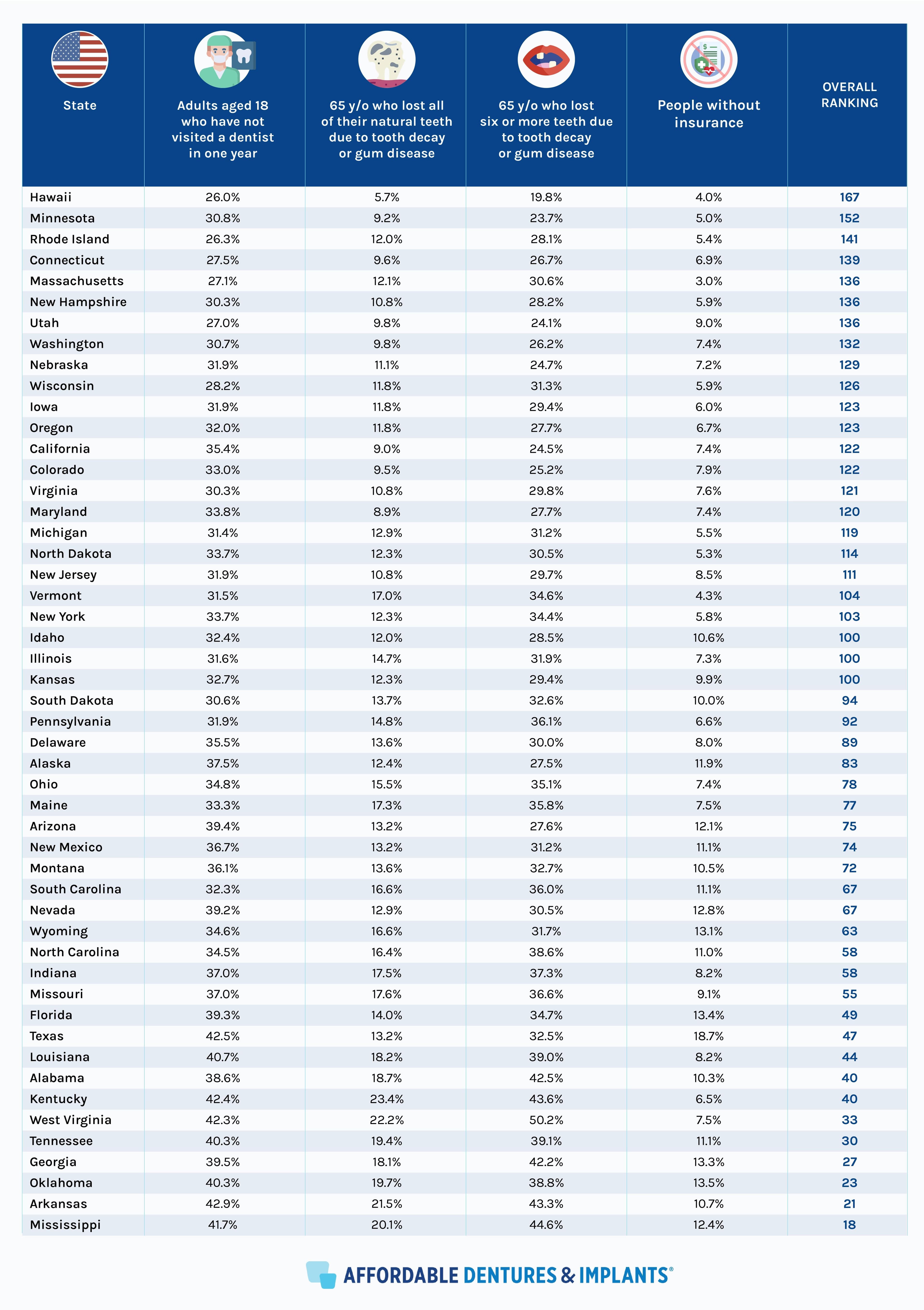 Chart with Full overview of states and how they look after their oral health