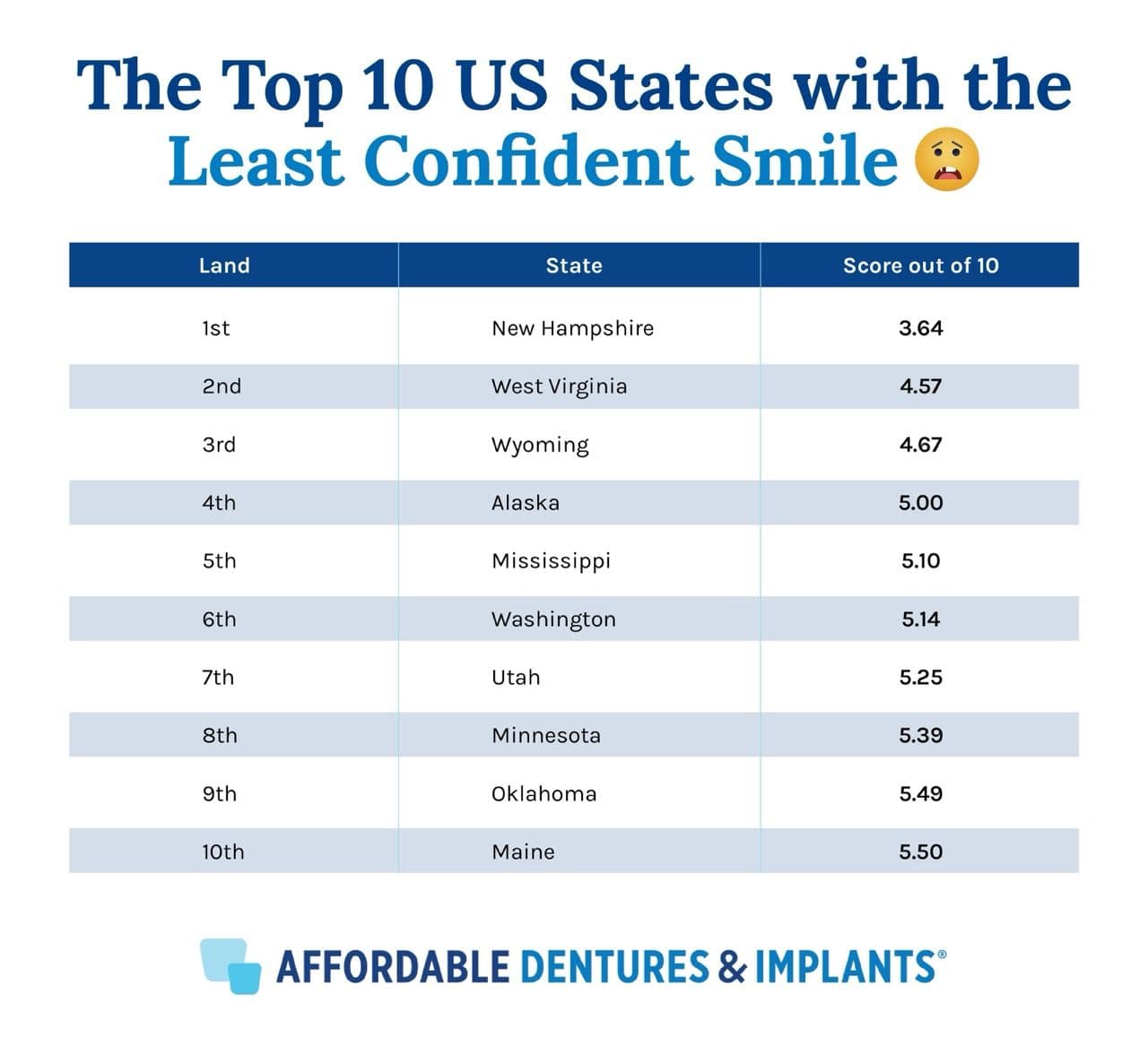 Chart listing the 10 US States with the least confident smile
