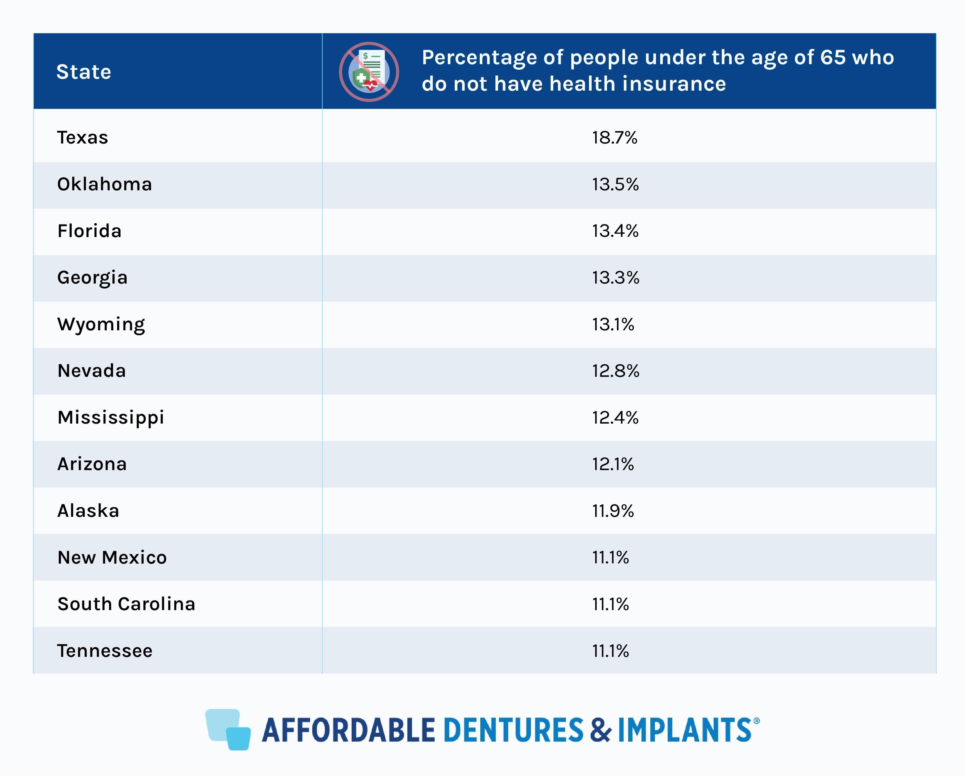 Chart with Percentage of people under the age of 65 who do not have health insurance